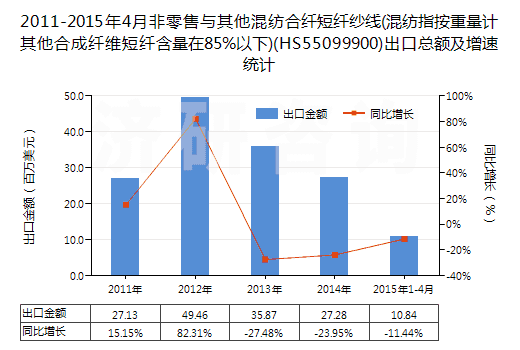 2011-2015年4月非零售與其他混紡合纖短纖紗線(混紡指按重量計(jì)其他合成纖維短纖含量在85%以下)(HS55099900)出口總額及增速統(tǒng)計(jì)